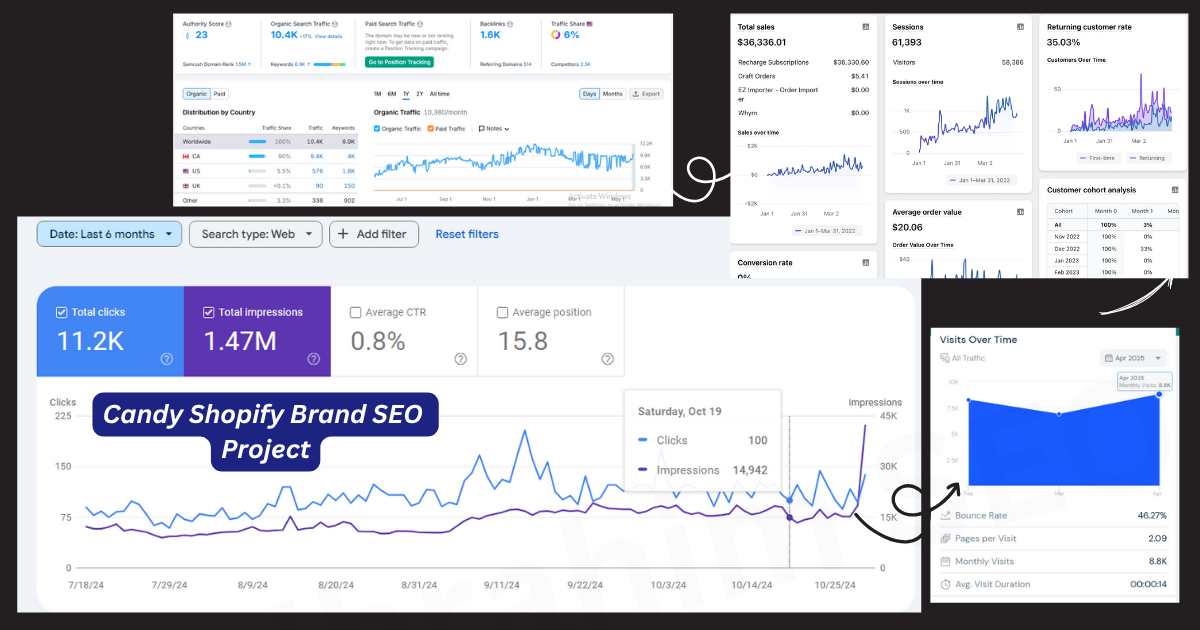 Candy Shopify Brand SEO Project