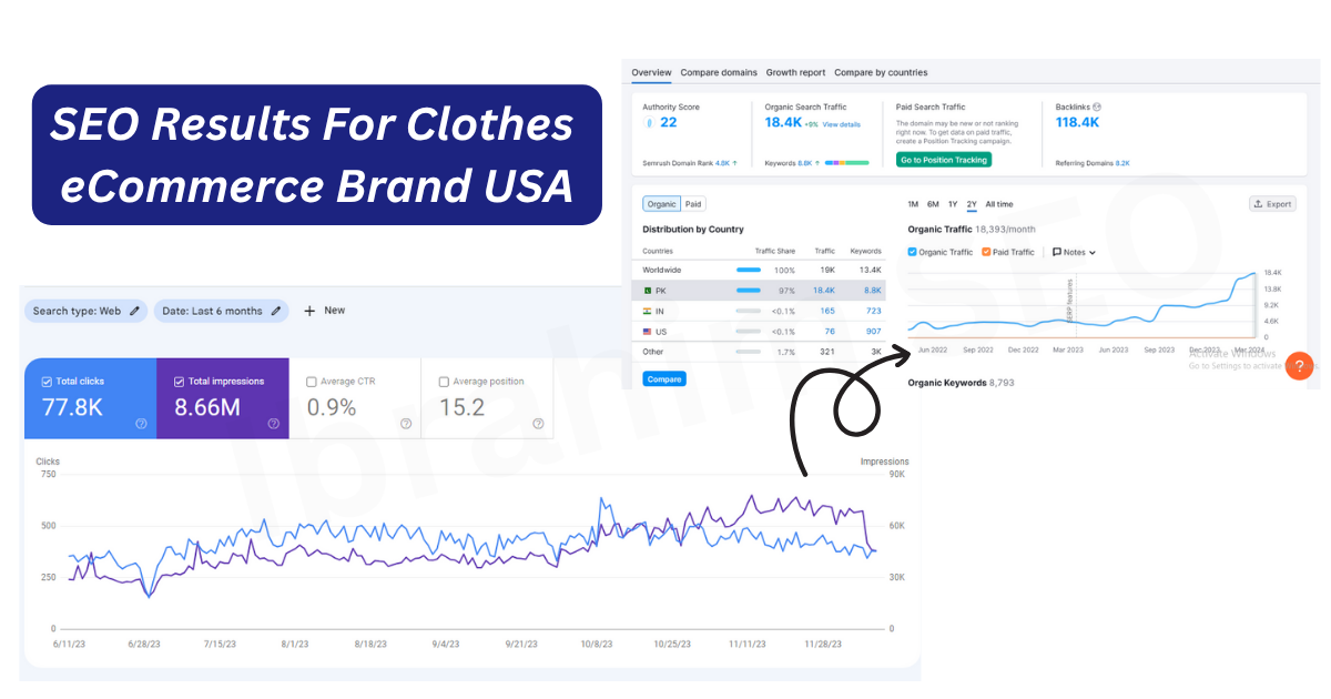 SEO Results For Clothes' eCommerce Brand USA