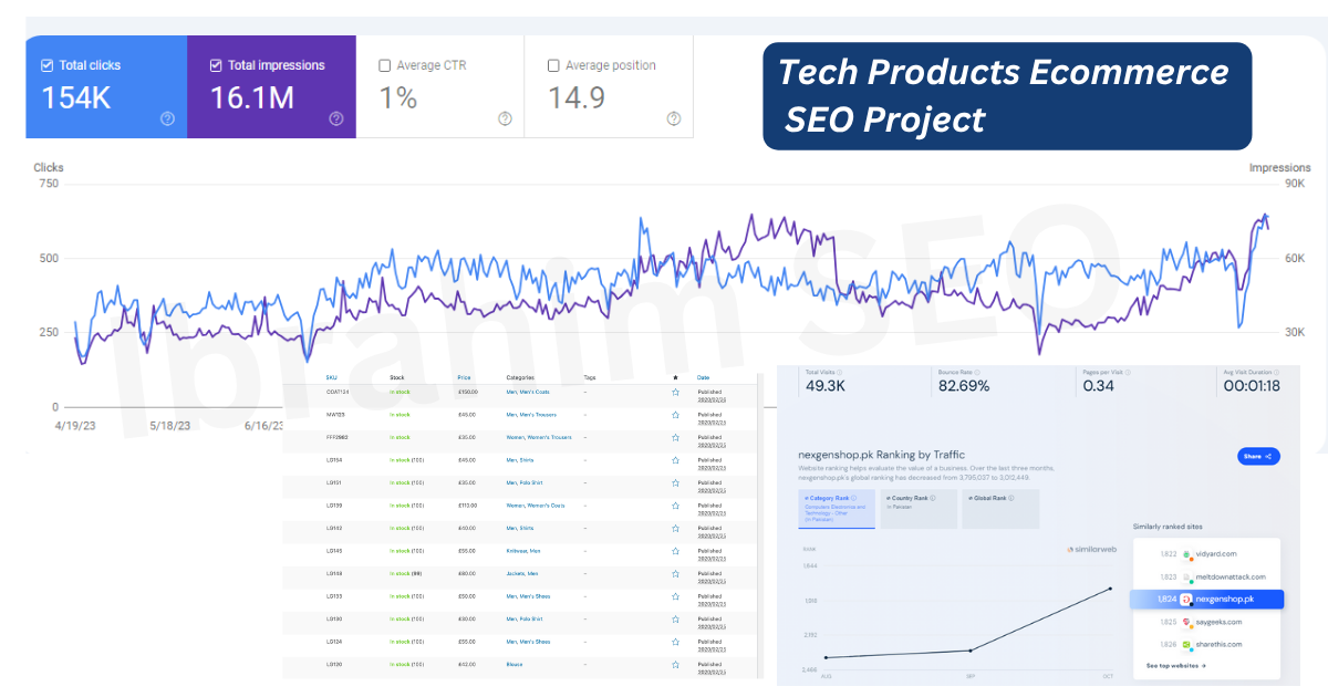 Tech Products Ecommerce SEO Project
